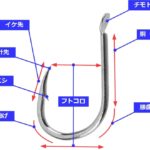釣り糸の基本形状と各部位の名称